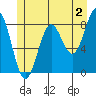 Biorka Island tide chart for Friday, June 2, 2023