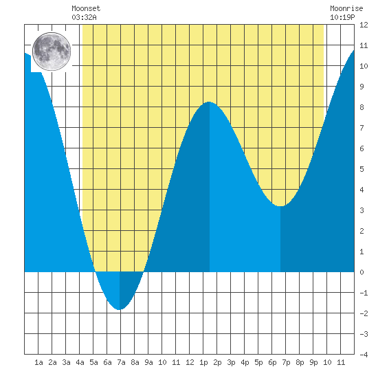 Biorka Island tide chart for Saturday, June 3, 2023