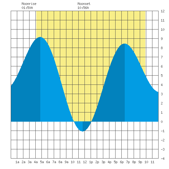 Biorka Island tide chart for Friday, June 9, 2023