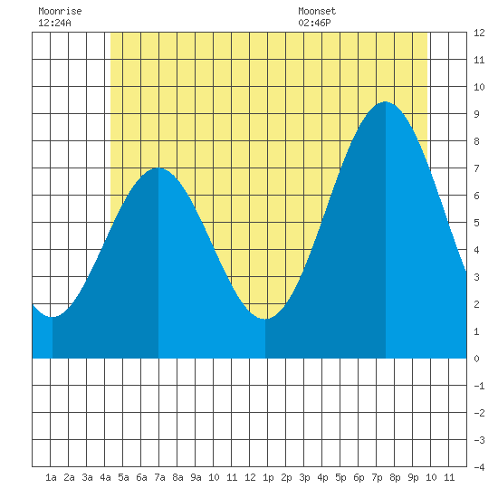 Biorka Island tide chart for Monday, July 10, 2023