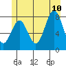 Biorka Island tide chart for Monday, July 10, 2023