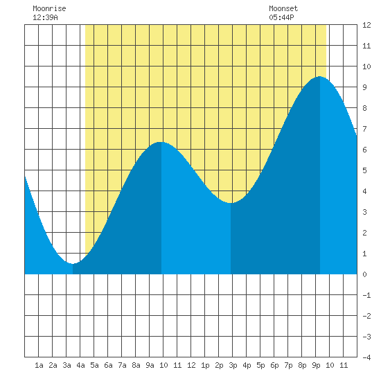 Biorka Island tide chart for Wednesday, July 12, 2023