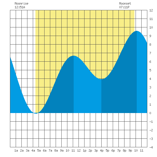 Biorka Island tide chart for Thursday, July 13, 2023
