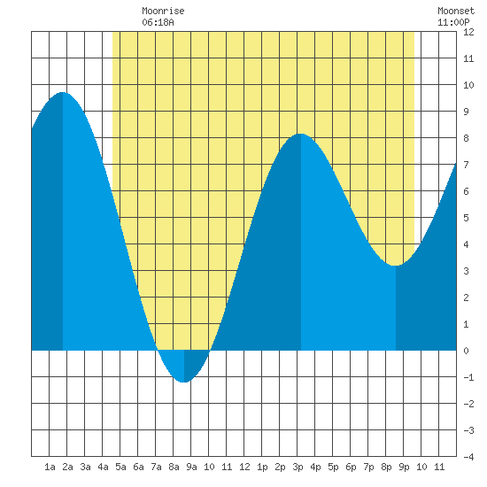 Biorka Island tide chart for Wednesday, July 19, 2023