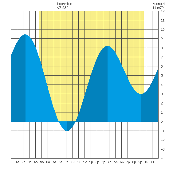 Biorka Island tide chart for Thursday, July 20, 2023