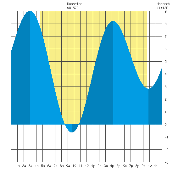 Biorka Island tide chart for Friday, July 21, 2023