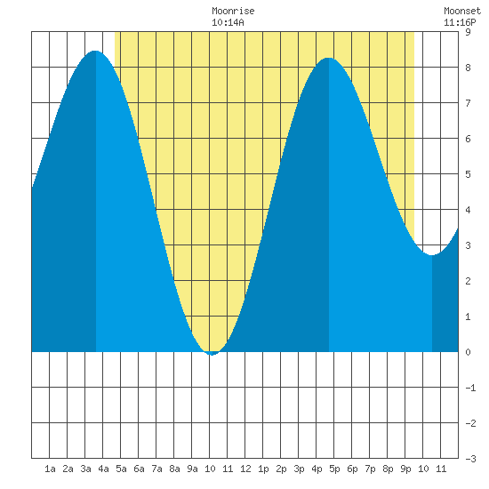 Biorka Island tide chart for Saturday, July 22, 2023