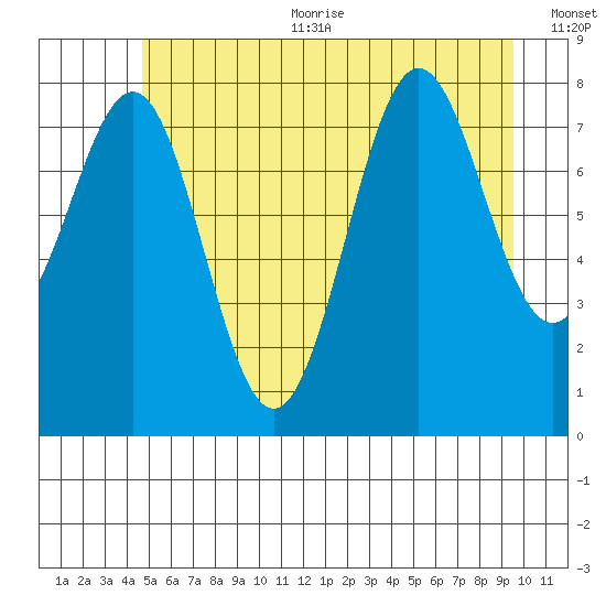 Biorka Island tide chart for Sunday, July 23, 2023