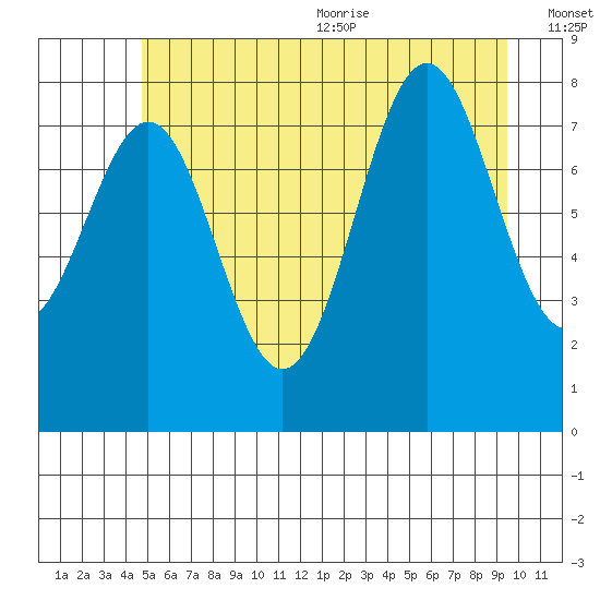 Biorka Island tide chart for Monday, July 24, 2023