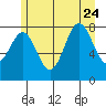 Biorka Island tide chart for Monday, July 24, 2023