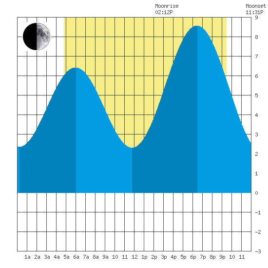 Biorka Island tide chart for Tuesday, July 25, 2023