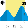 Biorka Island tide chart for Tuesday, July 25, 2023