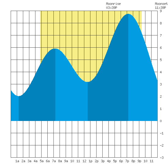 Biorka Island tide chart for Wednesday, July 26, 2023