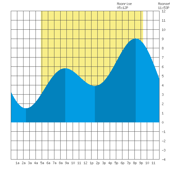 Biorka Island tide chart for Thursday, July 27, 2023