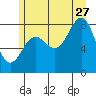 Biorka Island tide chart for Thursday, July 27, 2023