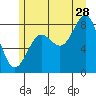 Biorka Island tide chart for Friday, July 28, 2023