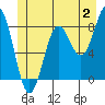 Biorka Island tide chart for Sunday, July 2, 2023