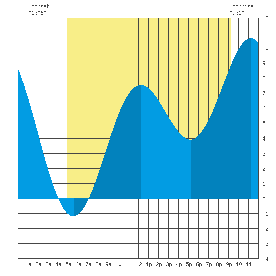 Biorka Island tide chart for Sunday, July 30, 2023