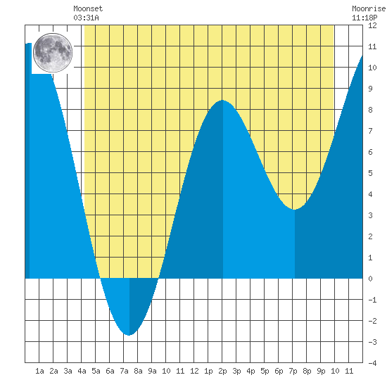 Biorka Island tide chart for Monday, July 3, 2023