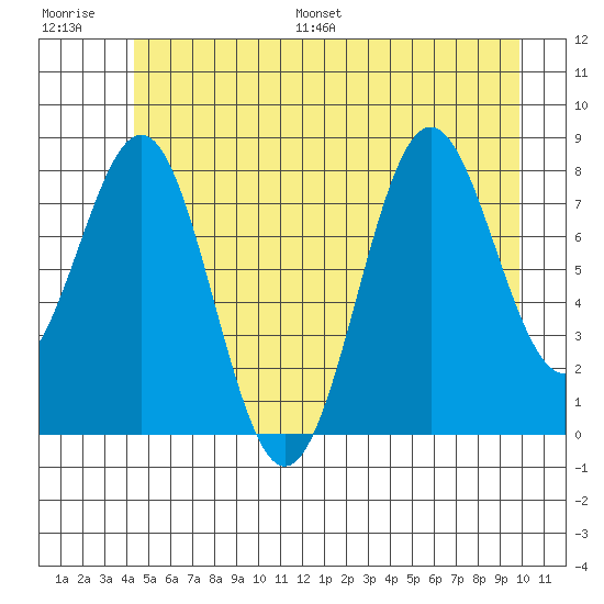 Biorka Island tide chart for Saturday, July 8, 2023