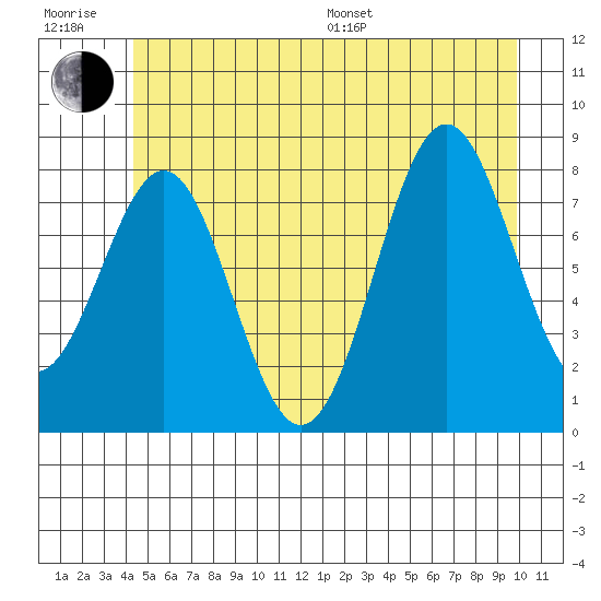 Biorka Island tide chart for Sunday, July 9, 2023