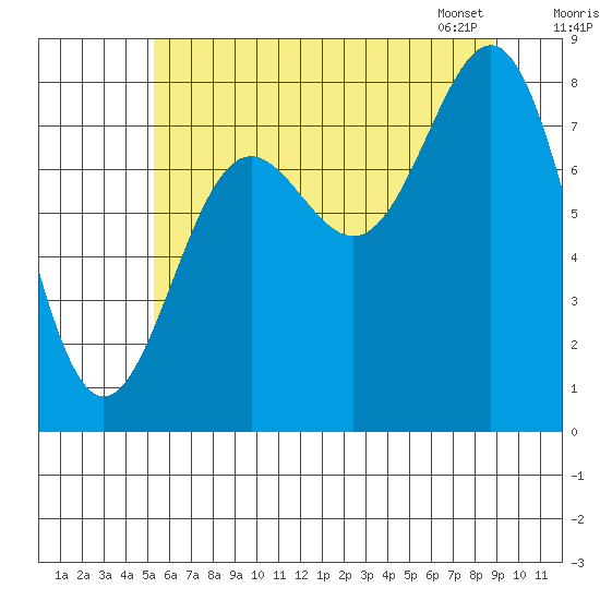 Biorka Island tide chart for Thursday, August 10, 2023