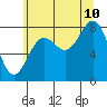 Biorka Island tide chart for Thursday, August 10, 2023