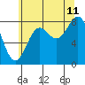 Biorka Island tide chart for Friday, August 11, 2023
