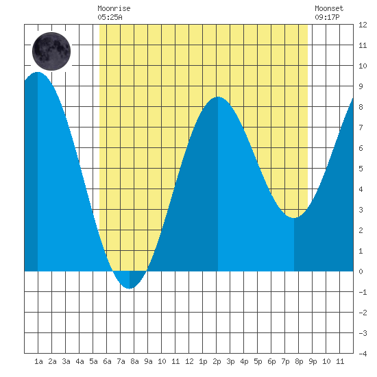 Biorka Island tide chart for Wednesday, August 16, 2023