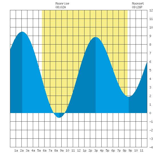 Biorka Island tide chart for Friday, August 18, 2023