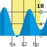 Biorka Island tide chart for Friday, August 18, 2023