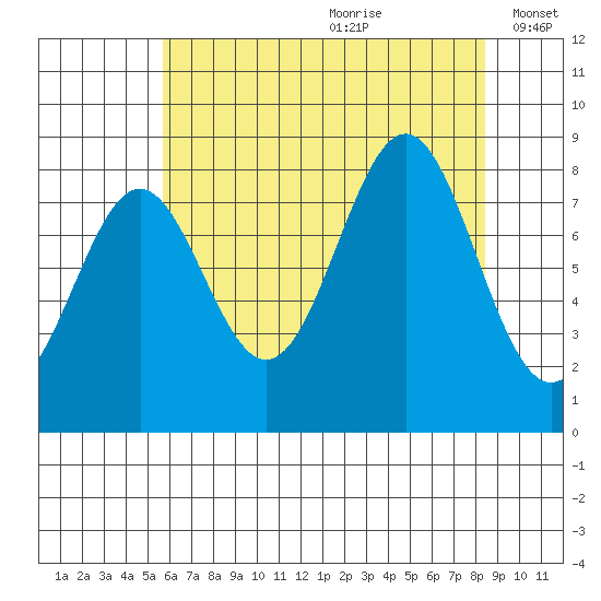 Biorka Island tide chart for Tuesday, August 22, 2023