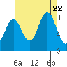 Biorka Island tide chart for Tuesday, August 22, 2023