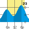 Biorka Island tide chart for Wednesday, August 23, 2023