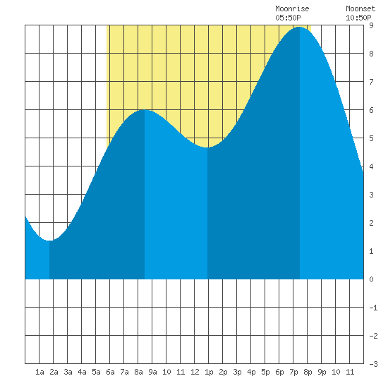 Biorka Island tide chart for Friday, August 25, 2023