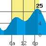 Biorka Island tide chart for Friday, August 25, 2023