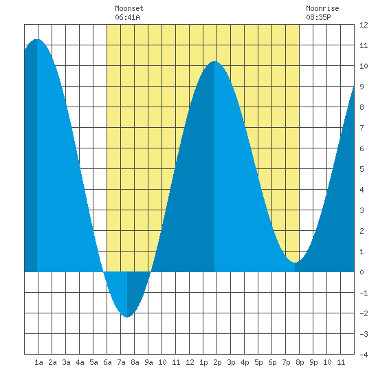 Biorka Island tide chart for Thursday, August 31, 2023
