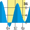 Biorka Island tide chart for Thursday, August 31, 2023