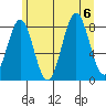 Biorka Island tide chart for Sunday, August 6, 2023