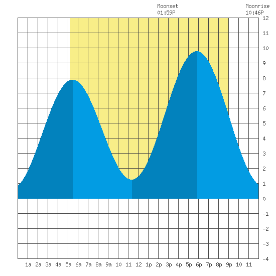 Biorka Island tide chart for Monday, August 7, 2023