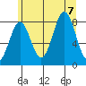Biorka Island tide chart for Monday, August 7, 2023