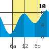 Biorka Island tide chart for Sunday, September 10, 2023
