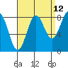 Biorka Island tide chart for Tuesday, September 12, 2023
