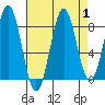 Biorka Island tide chart for Friday, September 1, 2023