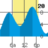 Biorka Island tide chart for Wednesday, September 20, 2023