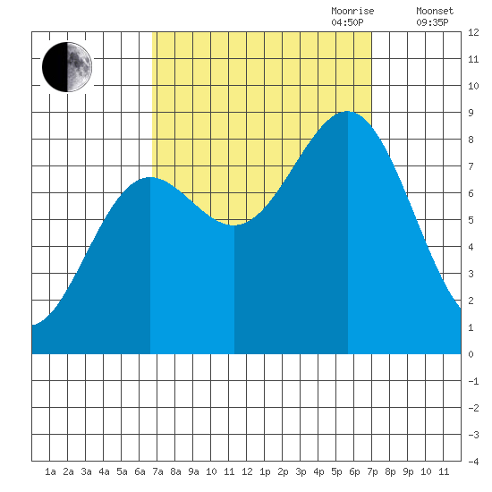 Biorka Island tide chart for Friday, September 22, 2023