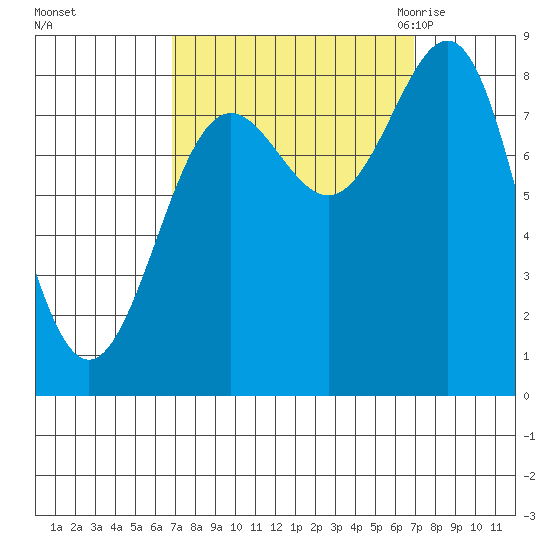 Biorka Island tide chart for Sunday, September 24, 2023