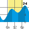 Biorka Island tide chart for Sunday, September 24, 2023