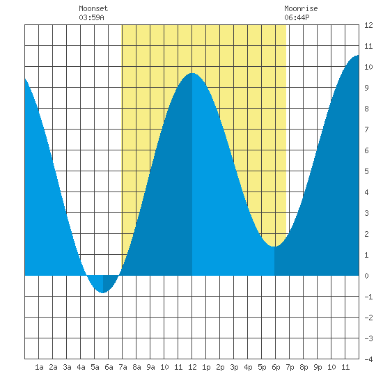 Biorka Island tide chart for Wednesday, September 27, 2023