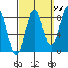 Biorka Island tide chart for Wednesday, September 27, 2023